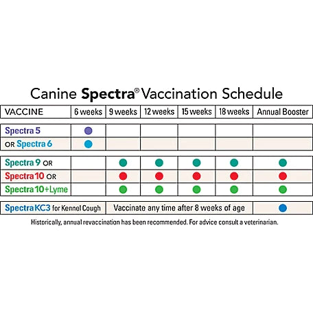 Durvet Canine Spectra® 6 Vaccine